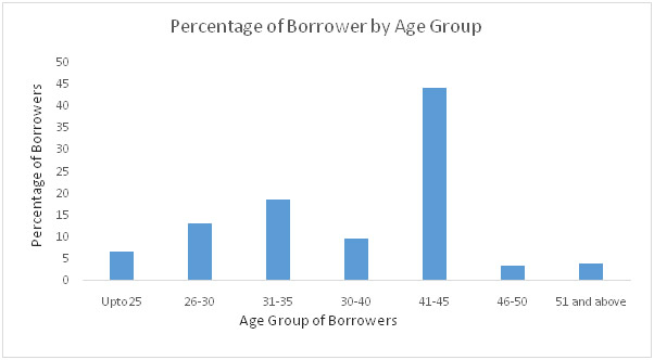 age group
