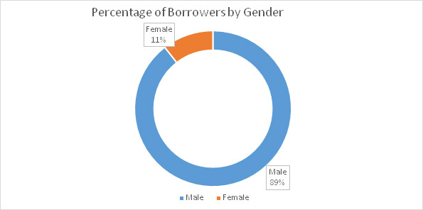 gender
